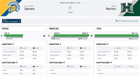 College Football Game Odds with Spread, Moneyline, and More.